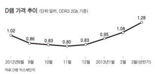 모바일시대에 귀한 몸 된 PC반도체