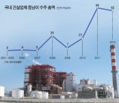 [꽉 막힌 건설경기, 틈새를 뚫어라]  중동을 넘어선다