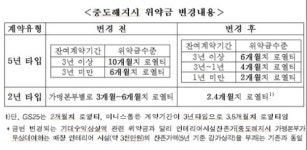 편의점 중도해지 위약금 최대 40% 인하