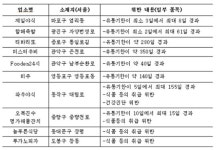 철가방 야식배달에 유통기한 경과 식재료 사용하다 적발