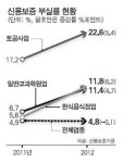 4대강 특수 끝나자… 토공사업 급격히 부실화