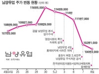 대표적 을 편의점 주인들 남양제품 안 팔아