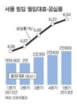 한번 내리면 다신 못 올려 꿈쩍도 않는 빌딩 임대료