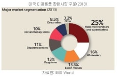 미국 화장품 등 미용시장 2018년 667억 달러 전망