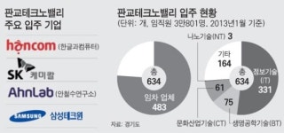 판교는 꿈의 IT밸리… 첨단기업들 속속 입주