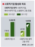사회적기업 3000개 육성… 10만명 일자리 창출한다