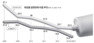 화려한 시절 지우는 화장품 방판