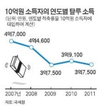 고소득 자영업자 임기 내내 세무조사