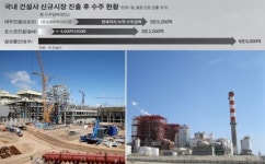 [해외건설, 맞춤형 전략으로 뚫는다] <상> 미지의 시장 개척 분주