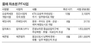 시름 깊은 PF사업… 청라국제타운도 위기에