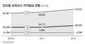 언론학 전공자가 강사로… 보육교사 양성 허술