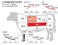 등심만 찾는 소비자… 축산농가 시름