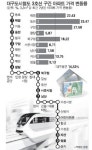 도시철도 3호선 구간 부동산 희비쌍곡선