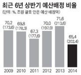 상반기에 예산 65% 배정… 6년만에 최저 왜?