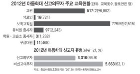 아동학대 신고 의무자 교육엔 손 놓은 당국