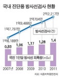 진단용 방사선 피폭량 5년 새 51%나 증가