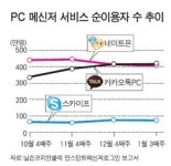 카카오톡, PC 메신저도 정복