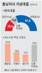 [6·4지방선거 D-99] 안희정 선호도 50% 육박… 타후보들과 큰 격차