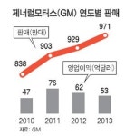 리콜·실적 악화… 비상등 켜진 GM