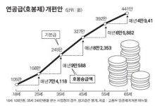 연령대 따라 임금 인상률 차등… 호봉 체계도 개편