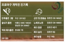 [데이터&스포츠] 개막전 끝내기 홈런은 1982년 이종도 만루포 등 두 차례