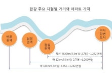 [아파트 히스토리텔링] 한강 따라 알짜 아파트 흐른다