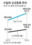 수입차 날고 국산차 뛰고… 업계 완연한 봄