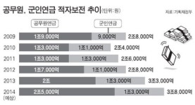 매년 내 돈 6만원이 퇴직 공무원·군인에게…