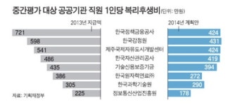 부실 공공기관장, 실적 개선 못하면 퇴출당한다