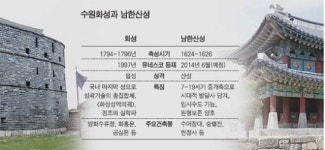 수원화성·남한산성, 시너지 효과 노리는 맞수