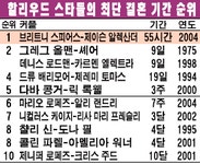 [할리우드 인사이드] 55시간 스피어스 단연 ´톱´