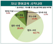 [에듀 앙케이트] 자녀 영어 교육 시작 나이는 만4.3세