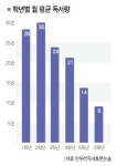 1학년 28권→ 6학년 9권 학년 오를수록 책 적게 읽는다