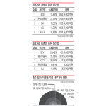 현대 547억 투자해 3조원으로 불려