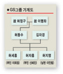 [재계 3세 CEO가 뛴다] <6> 허세홍 GS칼텍스 전무