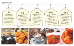 한 집 건너 PC방 모바일에 무릎 착한 가격 컵푸드 불황 업고 질주