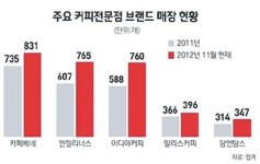 프랜차이즈 업계 식지 않는 커피 열풍