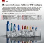 [Graphic News] 24 superrich Koreans hold over W1tr in stocks
