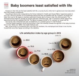 [Graphic News] Baby boomers least satisfied with life