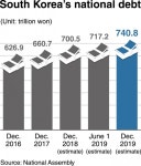 [News Focus] National debt up W56 trillion since late 2017: Assembly data