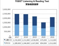 김대균어학연구소주 | [김대균의 영어산책] TOEIC 평균 성적 684점, 전년 대비 4점 하락!