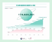 Hallyu fans number 178 million in 2022