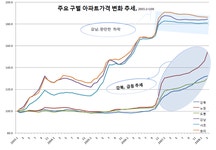 서브프라임 뺨치는 서울 아파트값 폭등