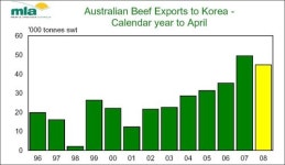 안전한 쇠고기 자부하는 미국, 왜 호주산 수입할까