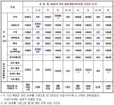2011년부터 주5일제 수업 전면 시행하나?