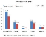4대강 사업은 건설 일용직 일자리도 못 만든다