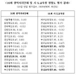 충청남도 교육청, 청렴도평가 전국 꼴찌