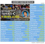 몽골엔 서울공원 건설, 무상급식은 못한다?