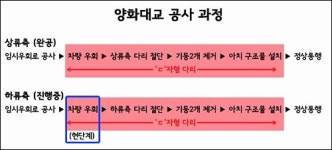 잠깐, 양화대교 건너시려고요? 위험합니다