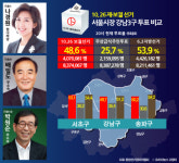서울시장 선거 투표율 48.6%...서초 가장 높아